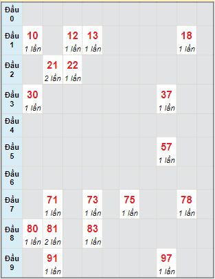 Bạch thủ rơi 3 ngày lô XSDL 6/2/2022