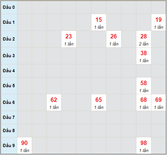 Bạch thủ rơi 3 ngày lô XSDL 6/6/2021