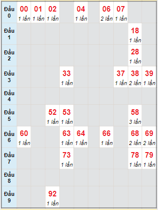 Bạch thủ rơi 3 ngày lô XSDL 7/1/2024