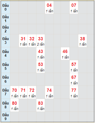 Bạch thủ rơi 3 ngày lô XSDL 7/11/2021