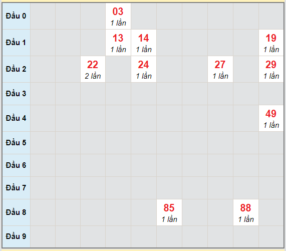 Bạch thủ rơi 3 ngày lô XSDL 7/3/2021