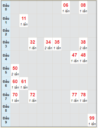 Bạch thủ rơi 3 ngày lô XSDL 8/1/2023