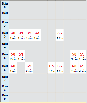 Bạch thủ rơi 3 ngày lô XSDL 8/10/2023