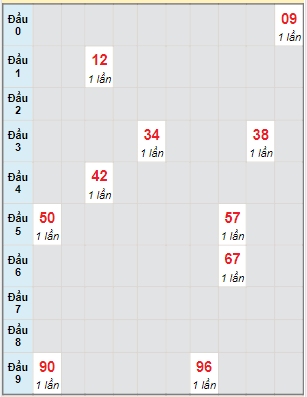 Bạch thủ rơi 3 ngày lô XSDL 9/1/2022