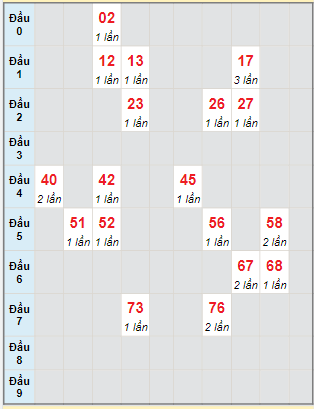 Bạch thủ rơi 3 ngày lô XSDLK 10/1/2023