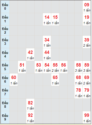 Bạch thủ rơi 3 ngày lô XSDLK 11/1/2022