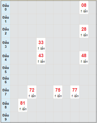 Bạch thủ rơi 3 ngày lô XSDLK 11/10/2022