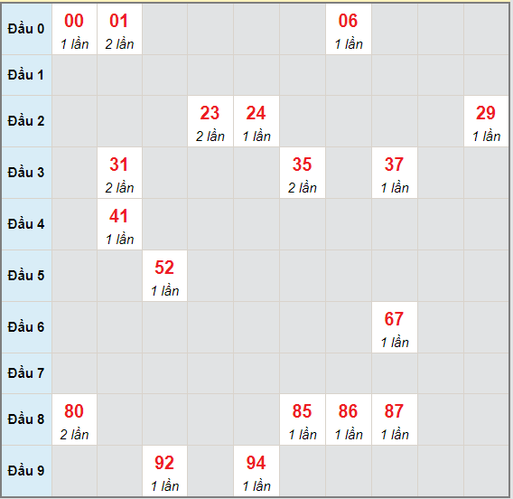 Bạch thủ rơi 3 ngày lô XSDLK 11/5/2021