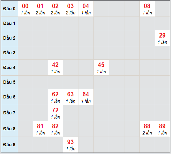 Bạch thủ rơi 3 ngày lô XSDLK 12/1/2021