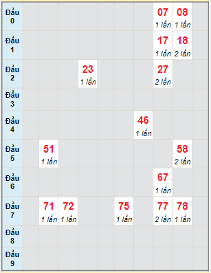 Bạch thủ rơi 3 ngày lô XSDLK 12/4/2022