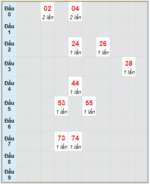 Bạch thủ rơi 3 ngày lô XSDLK 13/2/2024