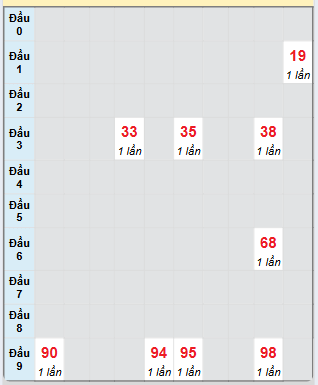 Bạch thủ rơi 3 ngày loto XSDLK 13/5/2025