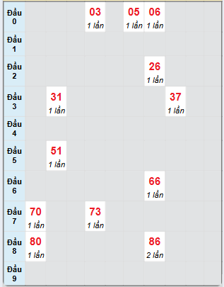 Bạch thủ rơi 3 ngày loto XSDLK 14/1/2025