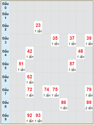 Bạch thủ rơi 3 ngày lô XSDLK 14/12/2021