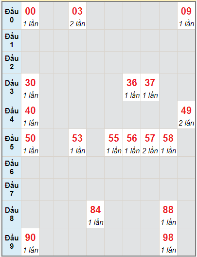 Bạch thủ rơi 3 ngày lô XSDLK 14/9/2021