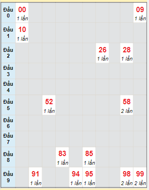 Bạch thủ rơi 3 ngày lô XSDLK 15/3/2022