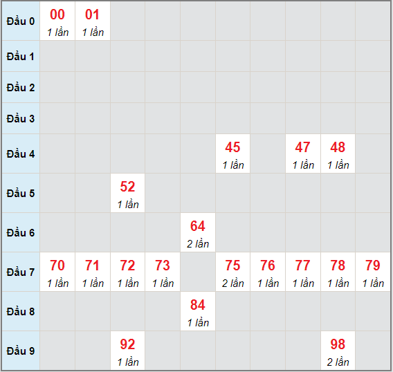 Bạch thủ rơi 3 ngày lô XSDLK 15/6/2021