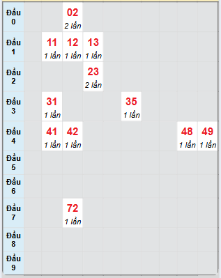Bạch thủ rơi 3 ngày loto XSDLK 15/7/2025
