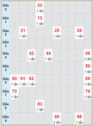 Bạch thủ rơi 3 ngày lô XSDLK 16/1/2024