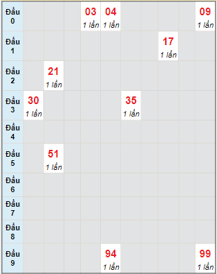 Bạch thủ rơi 3 ngày lô XSDLK 17/1/2023