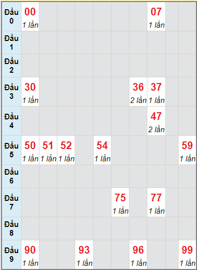 Bạch thủ rơi 3 ngày lô XSDLK 17/8/2021