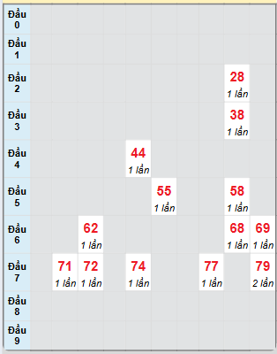 Bạch thủ rơi 3 ngày loto XSDLK 18/3/2025