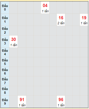 Bạch thủ rơi 3 ngày lô XSDLK 18/4/2023