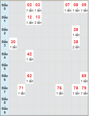 Bạch thủ rơi 3 ngày lô XSDLK 19/12/2023