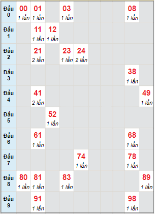 Bạch thủ rơi 3 ngày lô XSDLK 19/7/2022