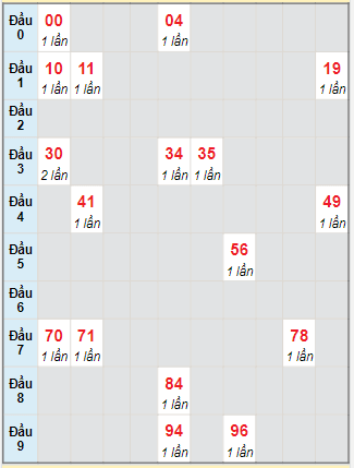 Bạch thủ rơi 3 ngày lô XSDLK 2/11/2021