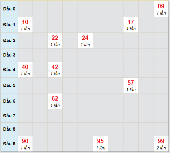 Bạch thủ rơi 3 ngày lô XSDLK 2/2/2021