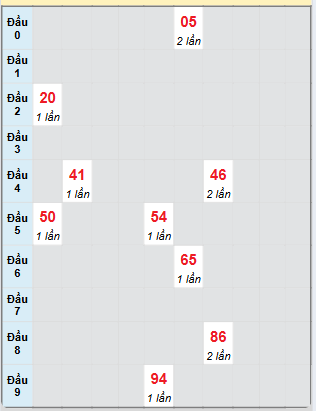 Bạch thủ rơi 3 ngày loto XSDLK 20/5/2025