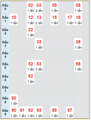 Bạch thủ rơi 3 ngày lô XSDLK 20/6/2023