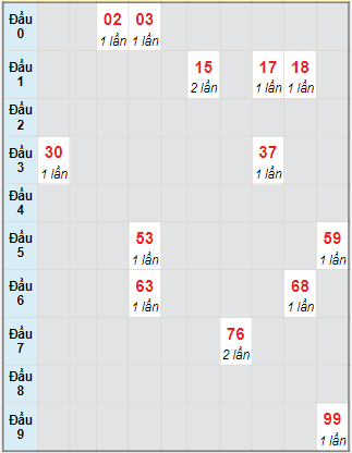 Bạch thủ rơi 3 ngày lô XSDLK 20/7/2021