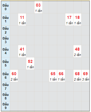 Bạch thủ rơi 3 ngày lô XSDLK 21/11/2023