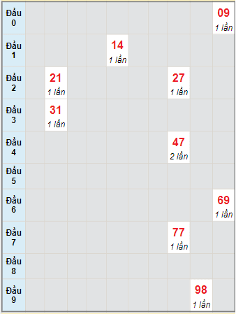 Bạch thủ rơi 3 ngày lô XSDLK 21/12/2021