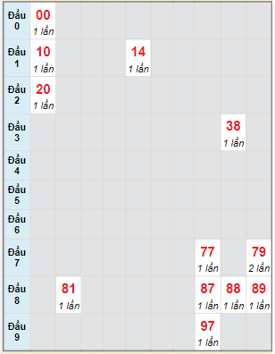 Bạch thủ rơi 3 ngày lô XSDLK 21/6/2022