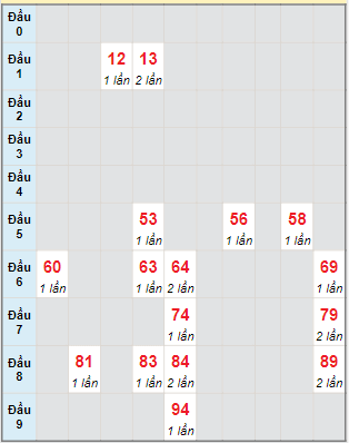 Bạch thủ rơi 3 ngày lô XSDLK 23/1/2024