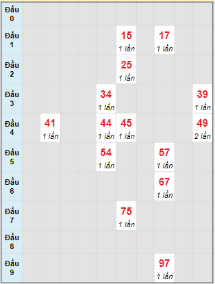 Bạch thủ rơi 3 ngày lô XSDLK 23/8/2022