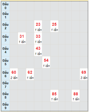 Bạch thủ rơi 3 ngày lô XSDLK 24/10/2023