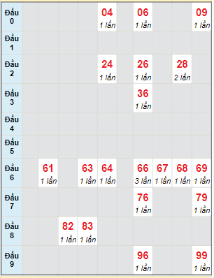 Bạch thủ rơi 3 ngày lô XSDLK 24/5/2022