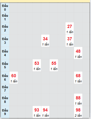 Bạch thủ rơi 3 ngày loto XSDLK 24/6/2025