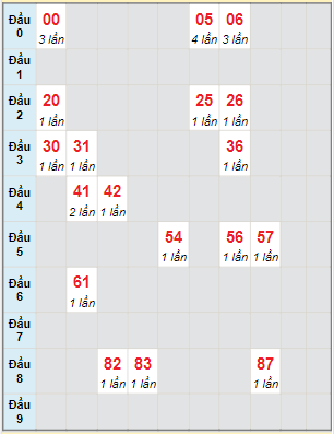 Bạch thủ rơi 3 ngày lô XSDLK 25/1/2022