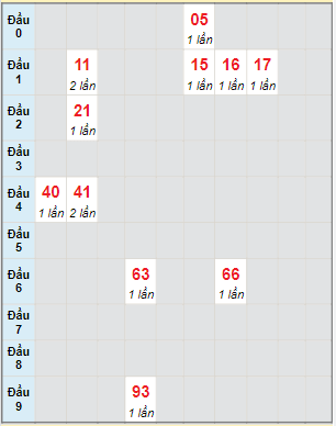 Bạch thủ rơi 3 ngày lô XSDLK 26/7/2022