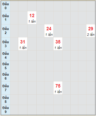 Bạch thủ rơi 3 ngày lô XSDLK 29/11/2022