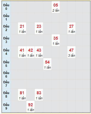 Bạch thủ rơi 3 ngày lô XSDLK 30/1/2024