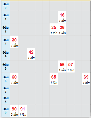 Bạch thủ rơi 3 ngày loto XSDLK 31/12/2024