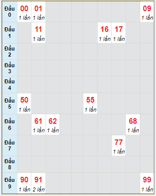 Bạch thủ rơi 3 ngày lô XSDLK 4/1/2022