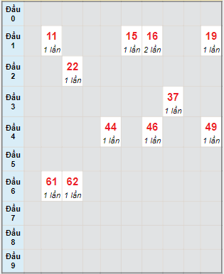 Bạch thủ rơi 3 ngày lô XSDLK 4/10/2022