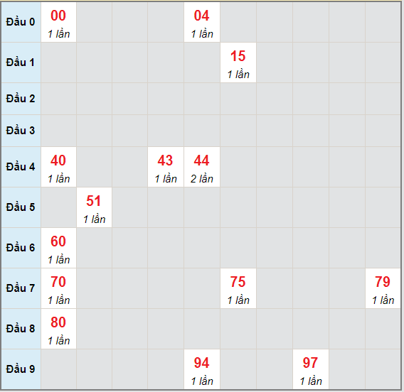 Bạch thủ rơi 3 ngày lô XSDLK 4/5/2021